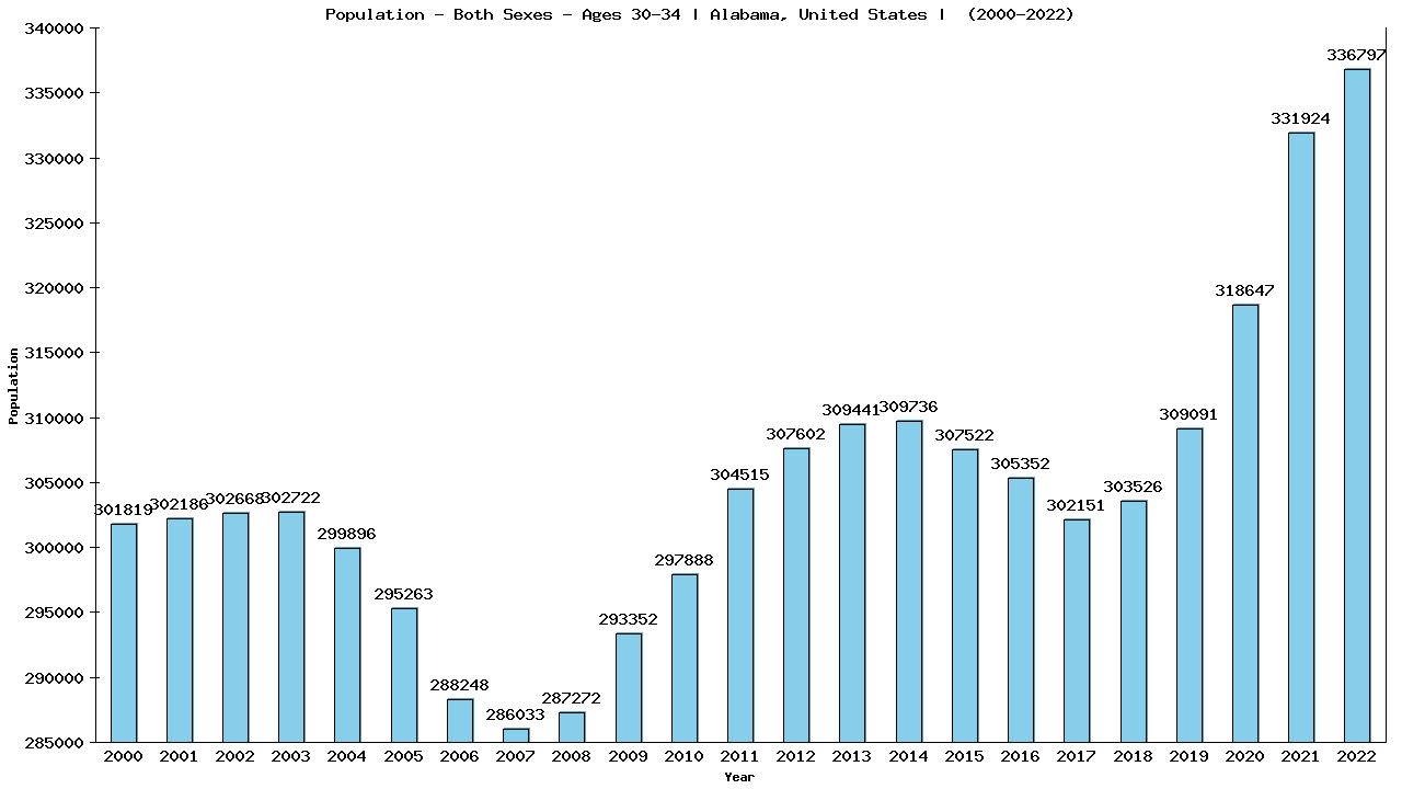 Graph showing Populalation - Male - Aged 30-34 - [2000-2022] | Alabama, United-states